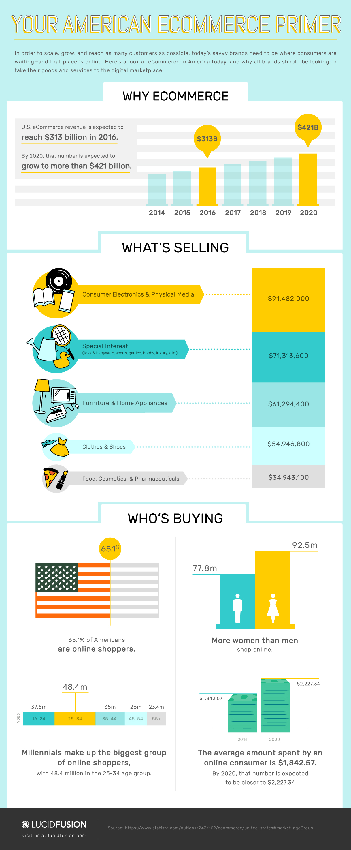 LucidFusion_American_eCommerce_Infographic